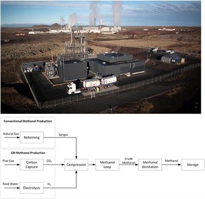 Process Advantages of Direct CO2 to Methanol Synthesis